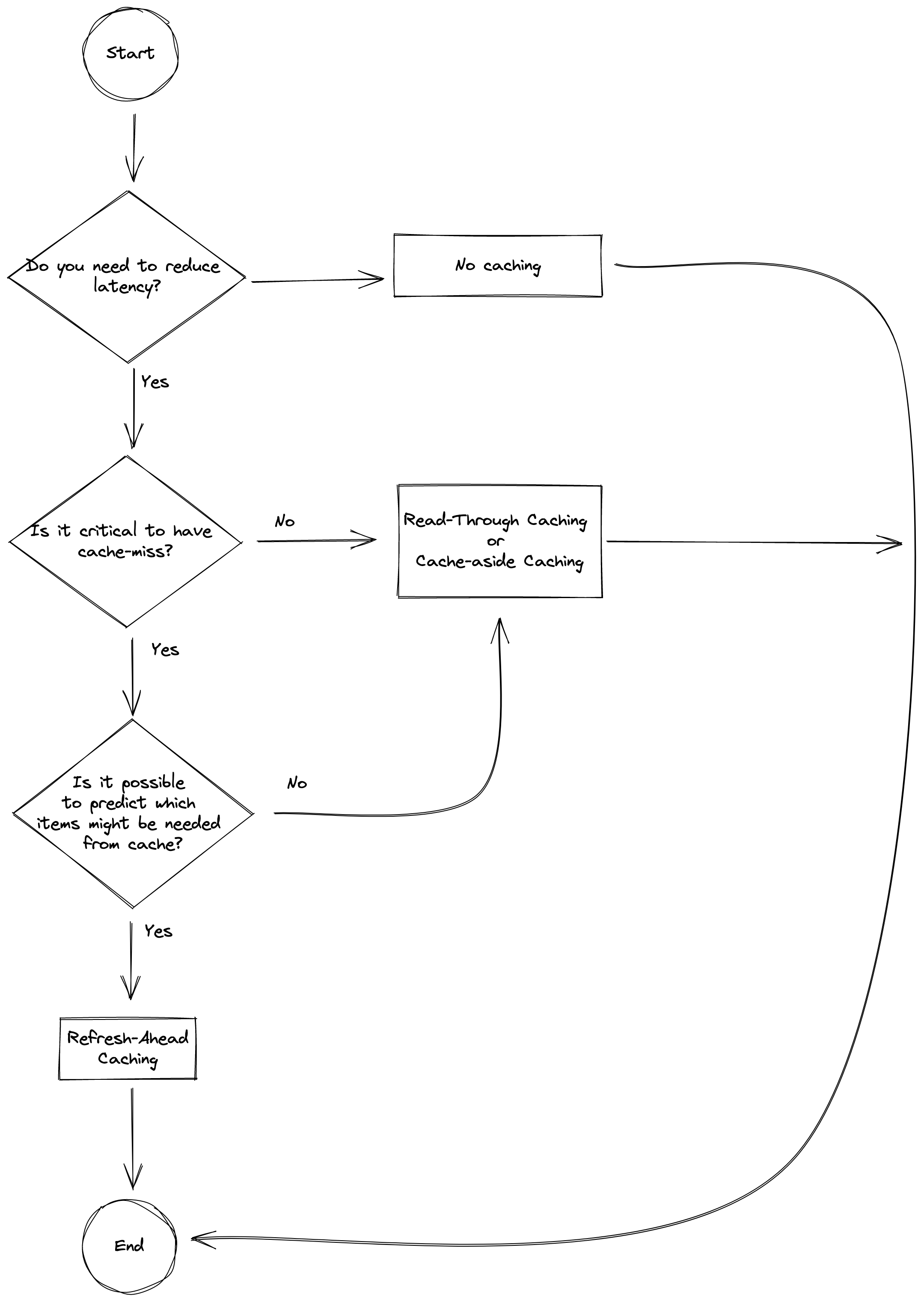 read caching strategy diagram